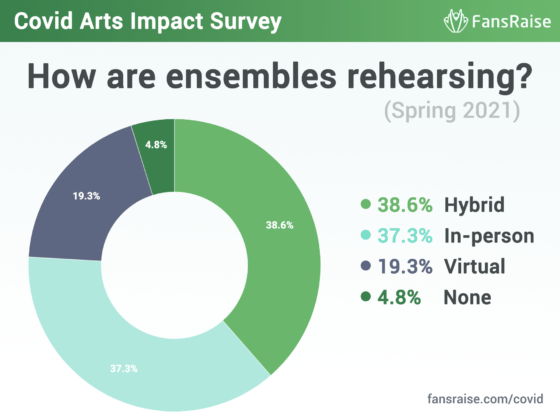 Covid arts impact survey Q1: How are ensembles rehearsing?