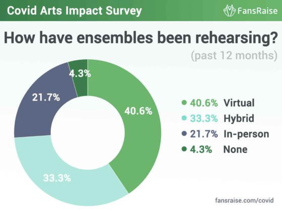 Covid arts impact survey 2 how are ensembles rehearsing