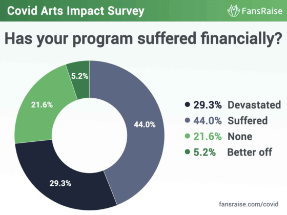 Covid arts impact survey 4 have ensembles suffered financially